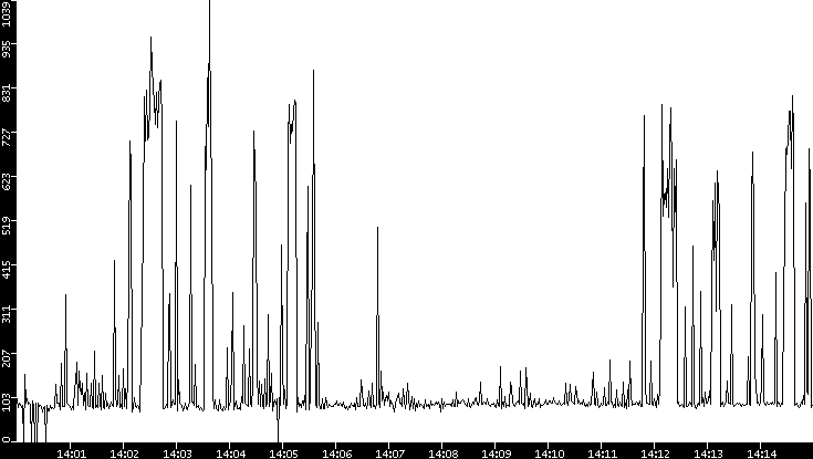 Average Packet Size vs. Time