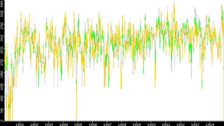 Entropy of Port vs. Time