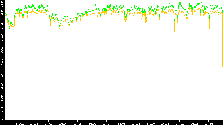 Entropy of Port vs. Time