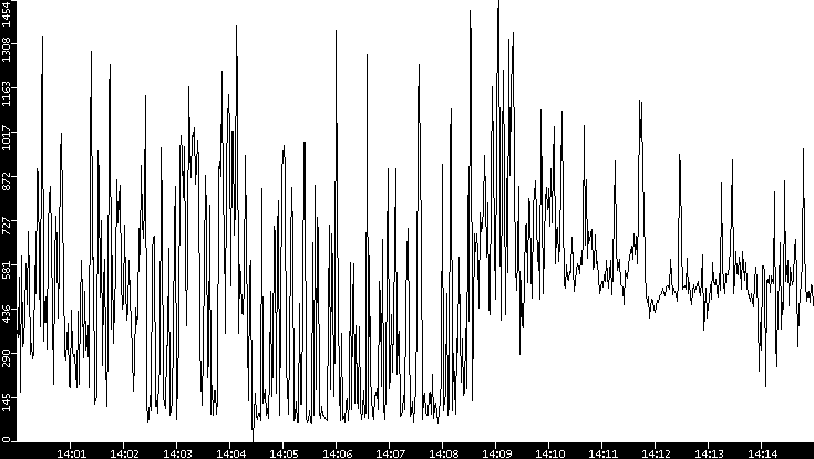 Average Packet Size vs. Time