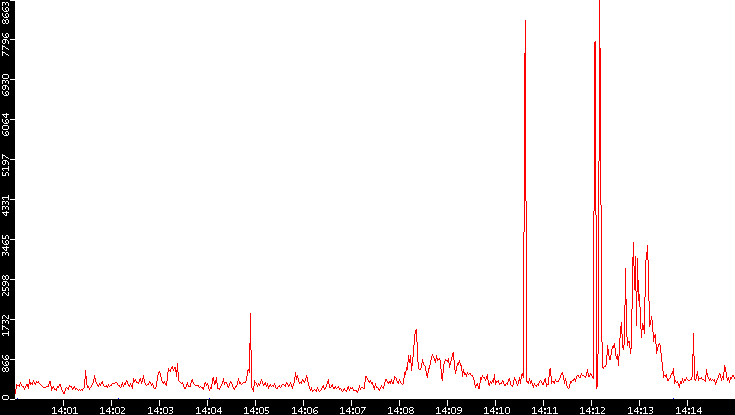 Nb. of Packets vs. Time