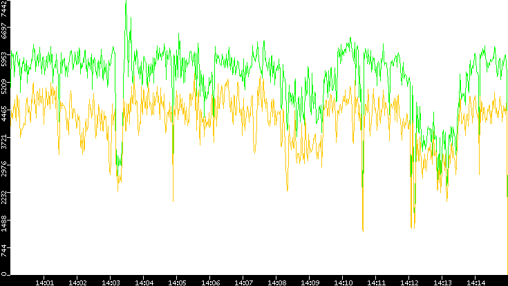 Entropy of Port vs. Time