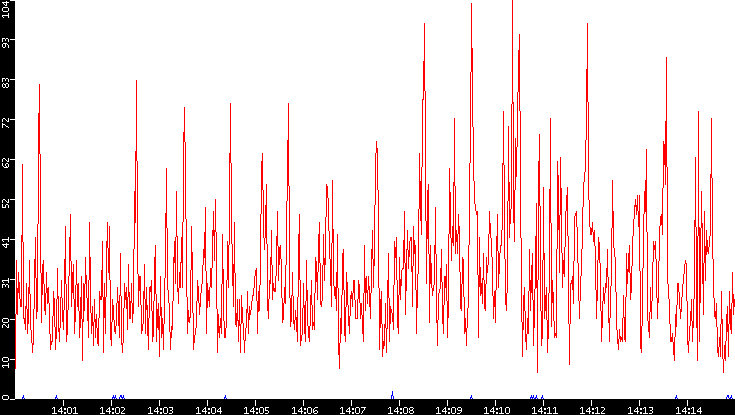 Nb. of Packets vs. Time