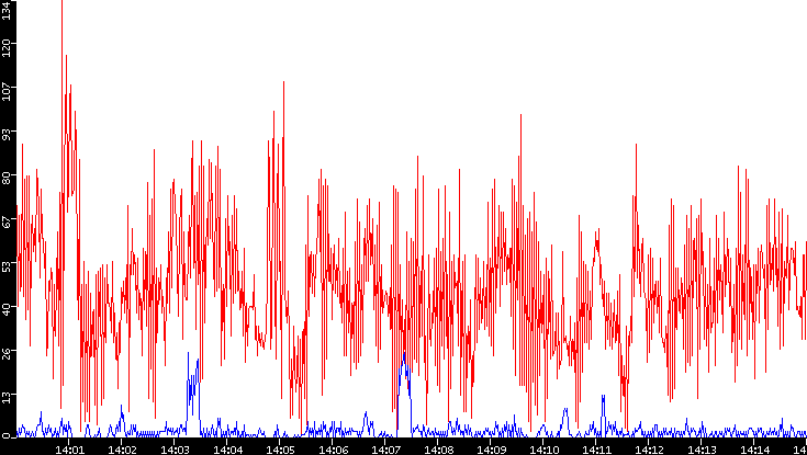 Nb. of Packets vs. Time