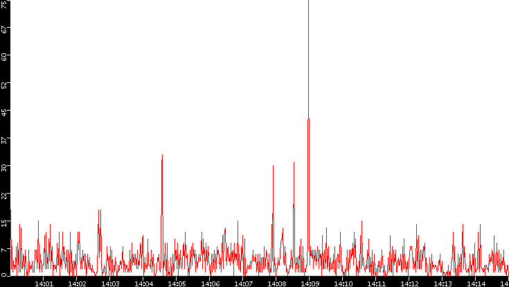 Nb. of Packets vs. Time