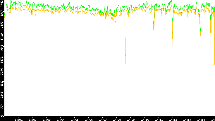 Entropy of Port vs. Time