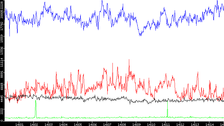 Nb. of Packets vs. Time