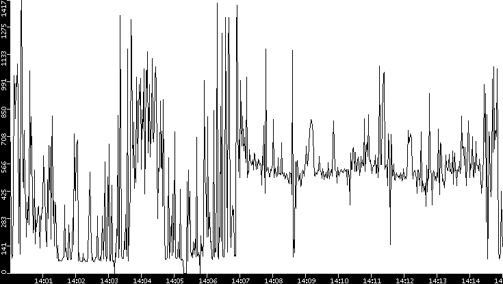 Average Packet Size vs. Time