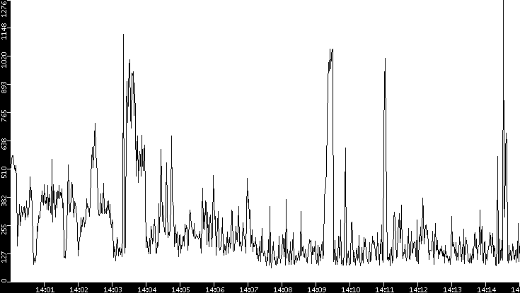 Average Packet Size vs. Time