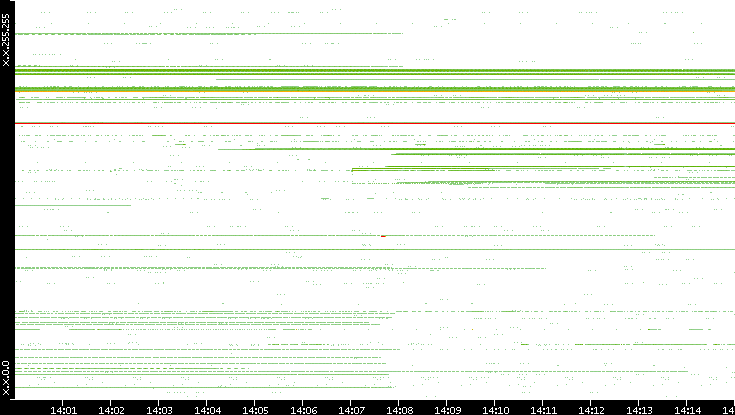Src. IP vs. Time