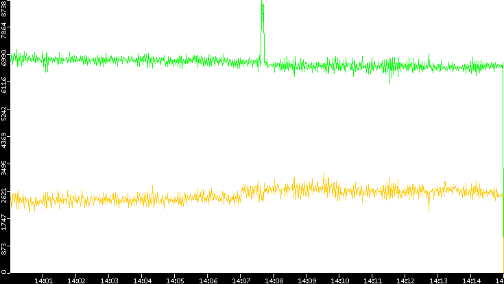 Entropy of Port vs. Time