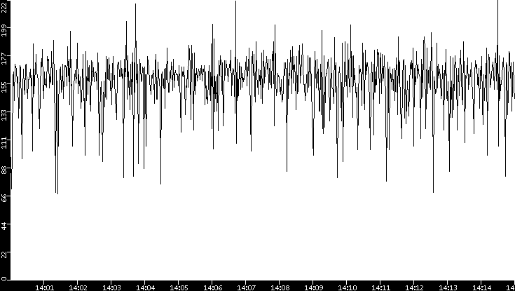Average Packet Size vs. Time