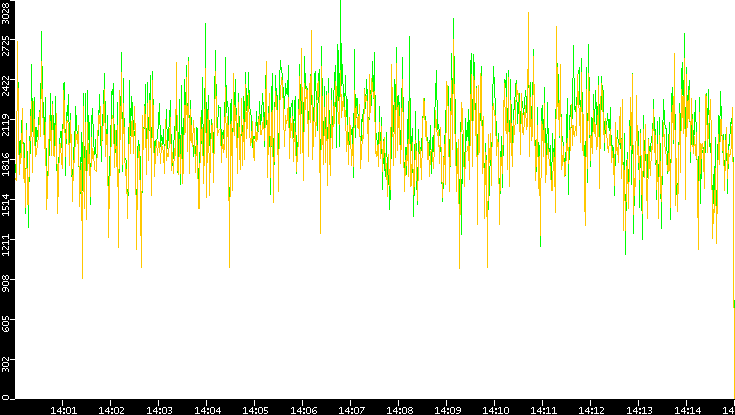 Entropy of Port vs. Time