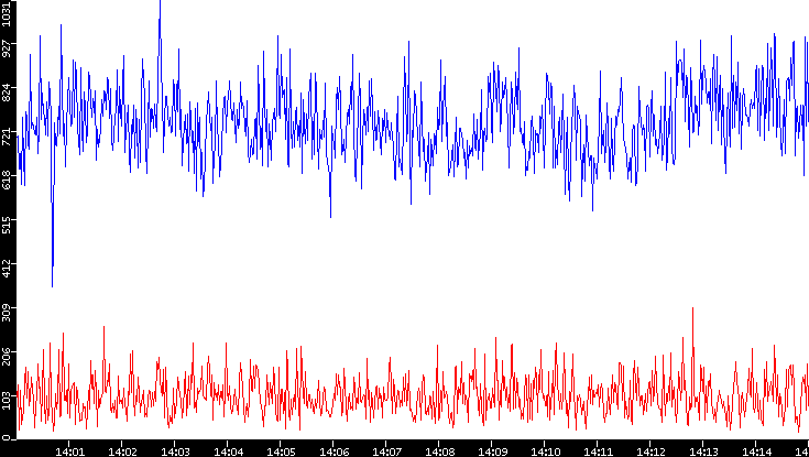 Nb. of Packets vs. Time