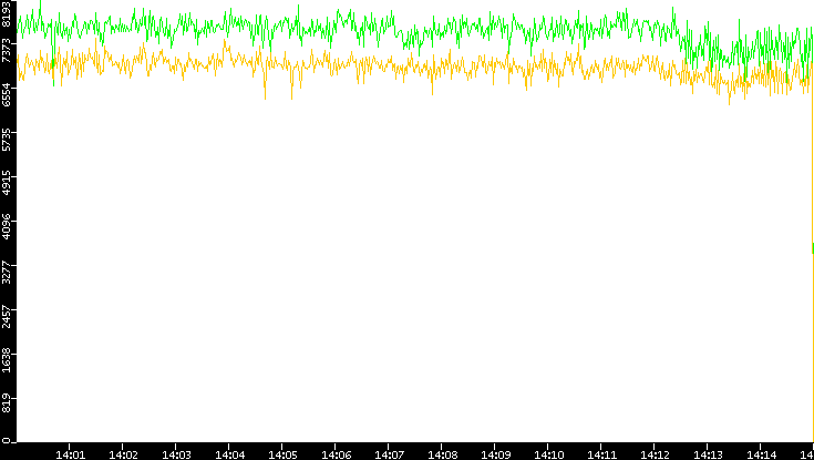 Entropy of Port vs. Time