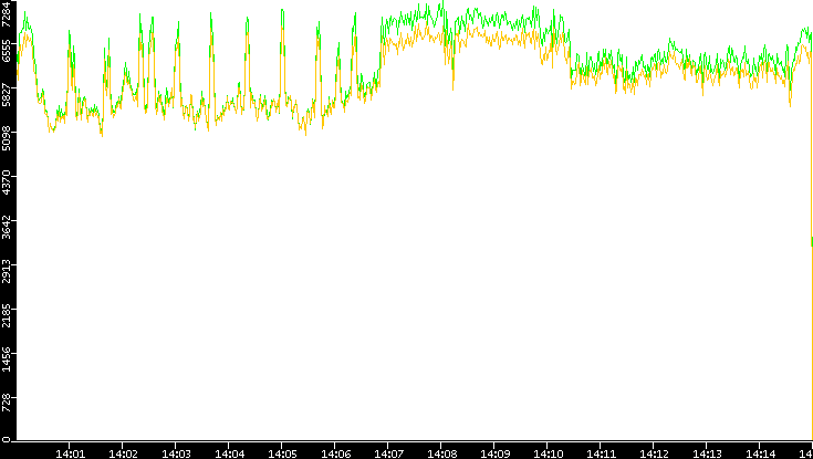 Entropy of Port vs. Time