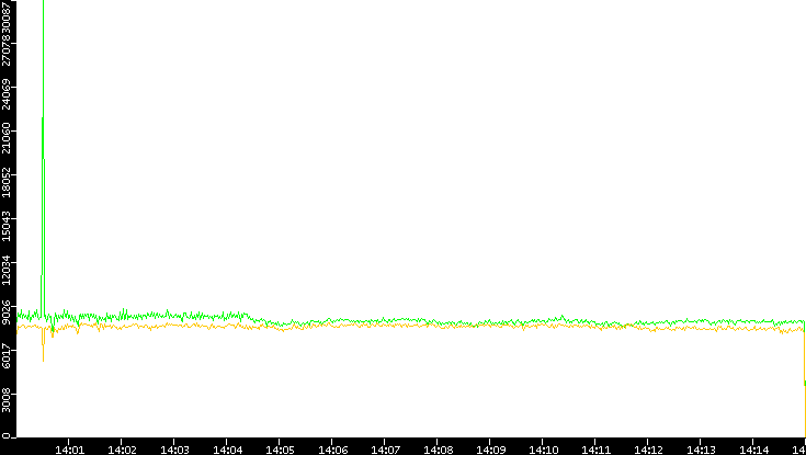 Entropy of Port vs. Time