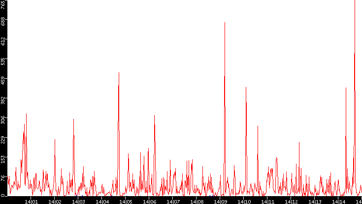 Nb. of Packets vs. Time