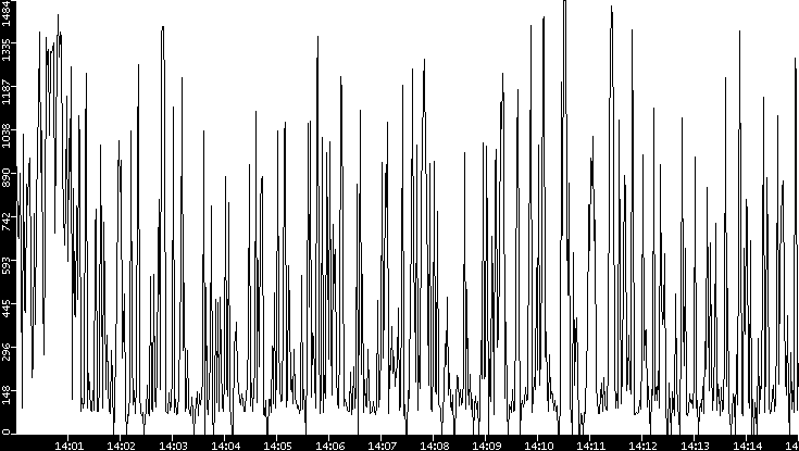 Average Packet Size vs. Time