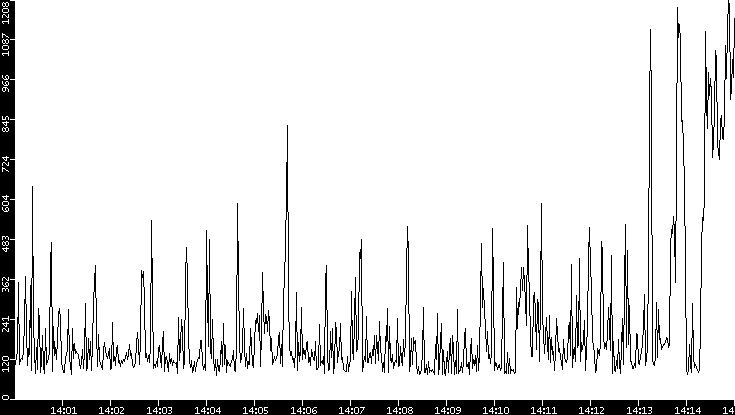 Average Packet Size vs. Time