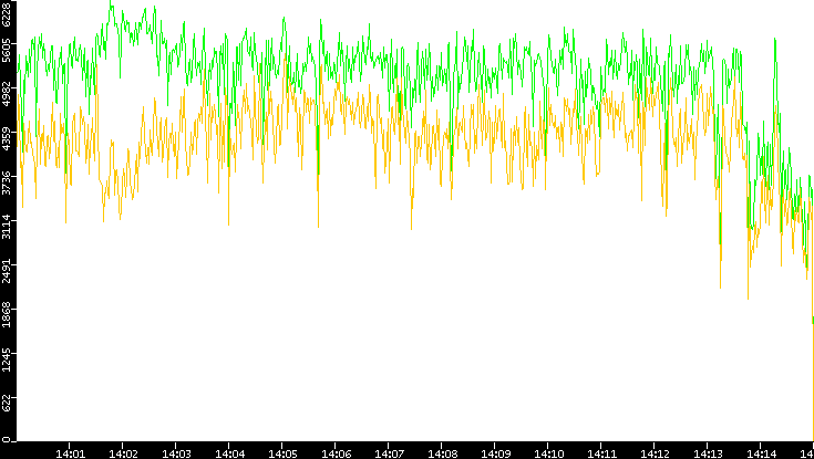 Entropy of Port vs. Time