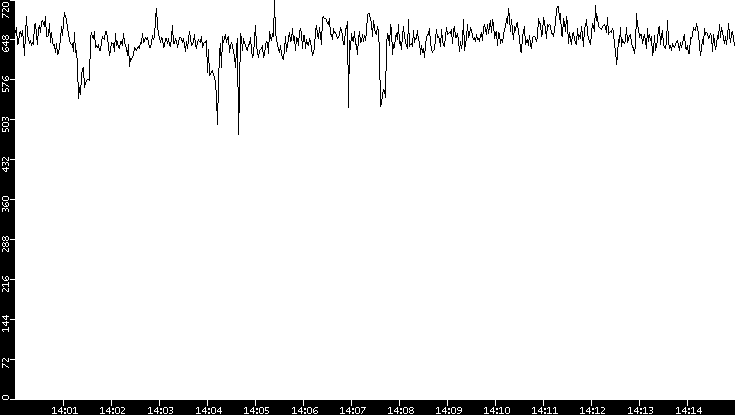 Average Packet Size vs. Time