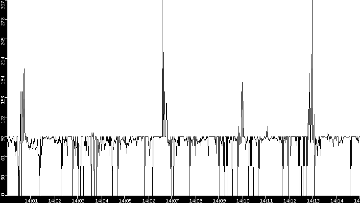 Average Packet Size vs. Time