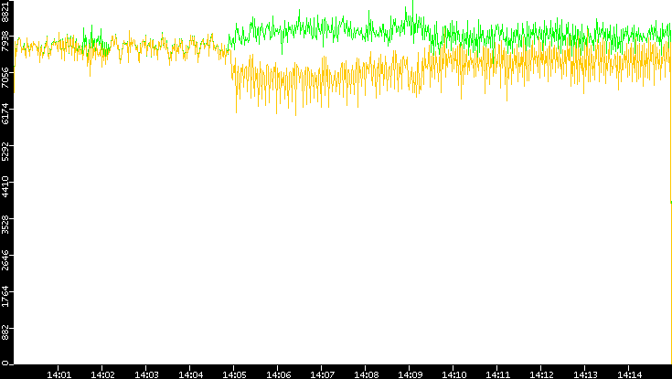 Entropy of Port vs. Time