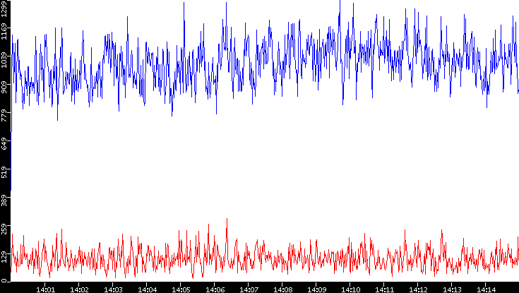 Nb. of Packets vs. Time
