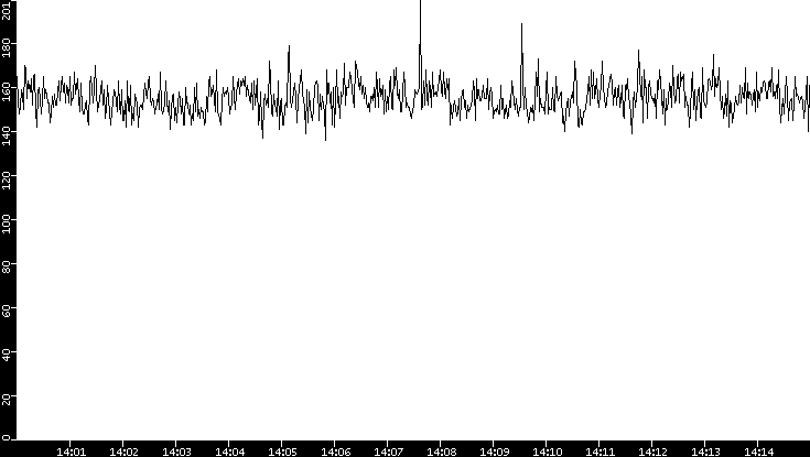 Average Packet Size vs. Time