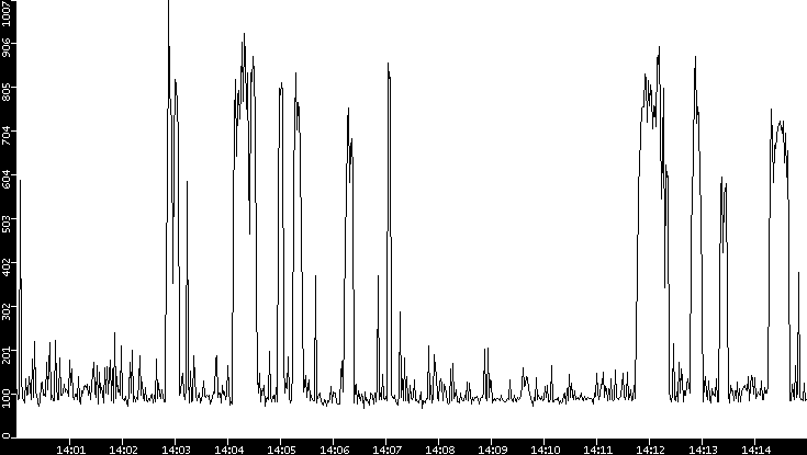 Average Packet Size vs. Time
