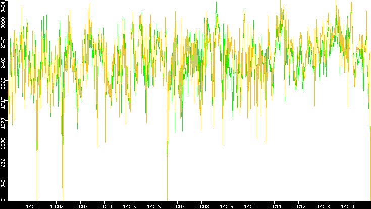 Entropy of Port vs. Time