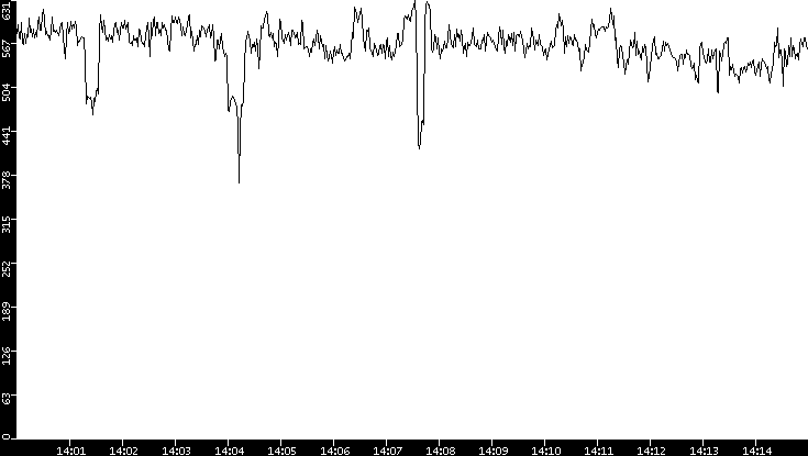 Average Packet Size vs. Time