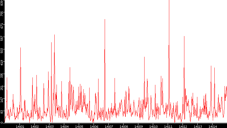 Nb. of Packets vs. Time