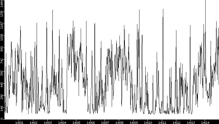 Average Packet Size vs. Time