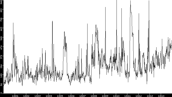 Average Packet Size vs. Time