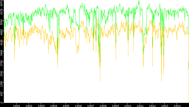 Entropy of Port vs. Time