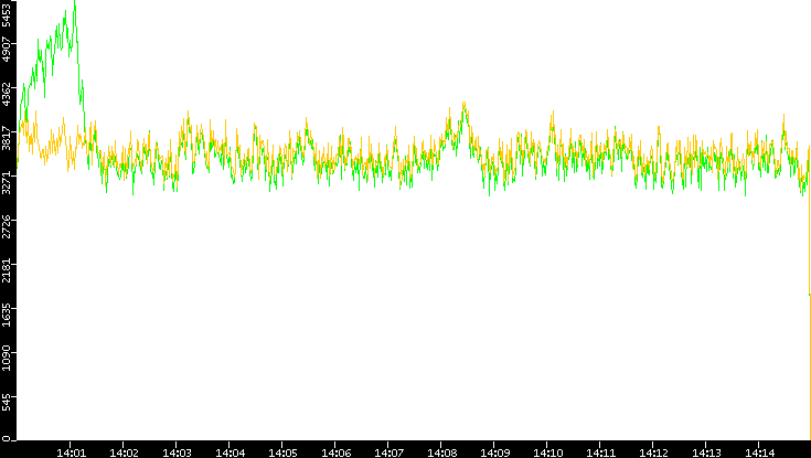Entropy of Port vs. Time