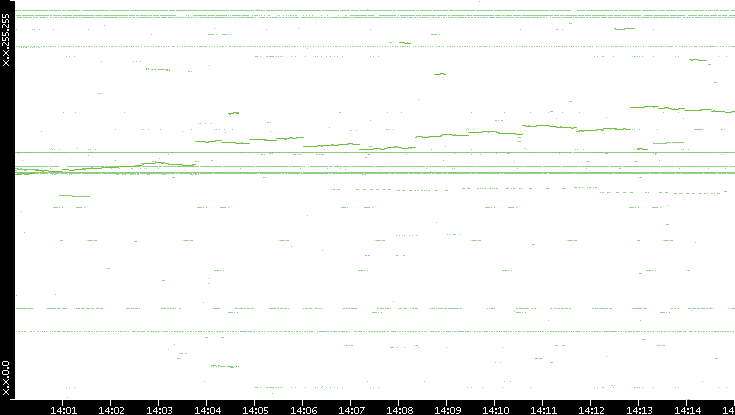 Dest. IP vs. Time