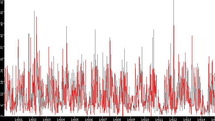 Nb. of Packets vs. Time