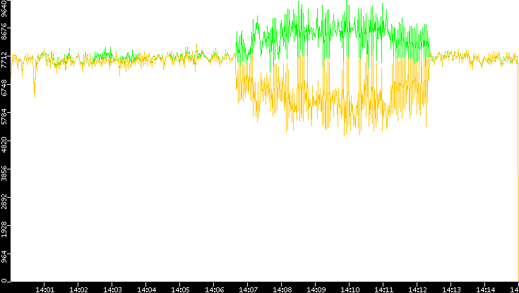 Entropy of Port vs. Time