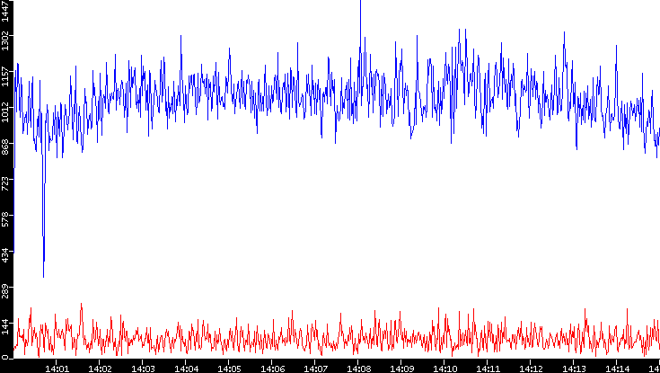 Nb. of Packets vs. Time