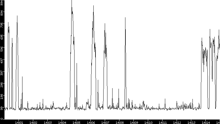 Average Packet Size vs. Time