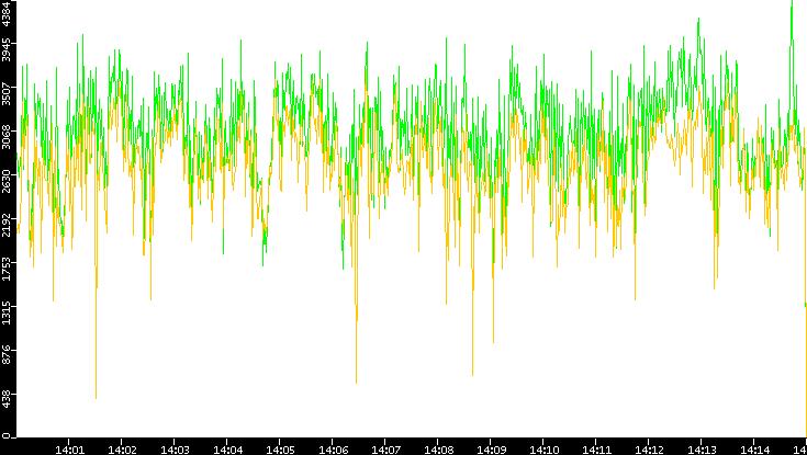 Entropy of Port vs. Time