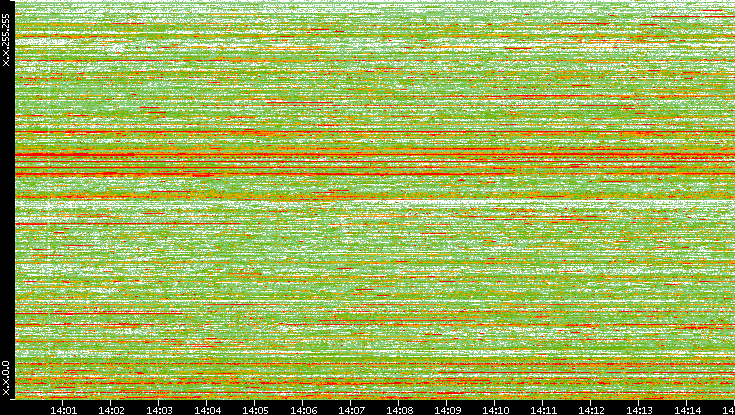 Dest. IP vs. Time