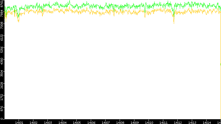 Entropy of Port vs. Time