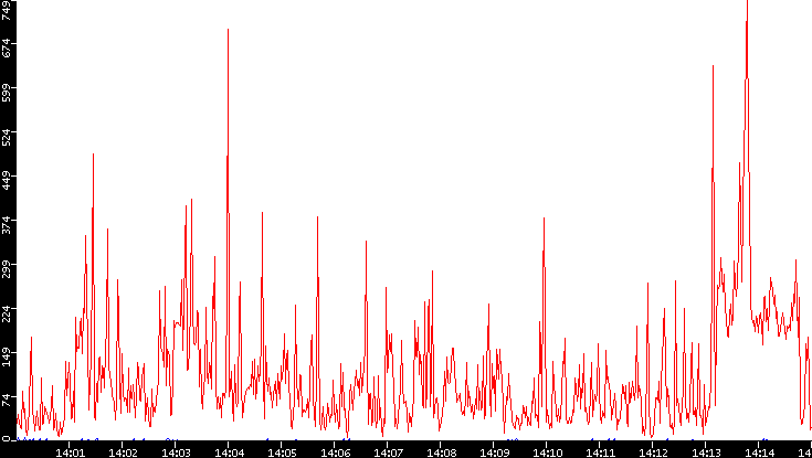 Nb. of Packets vs. Time