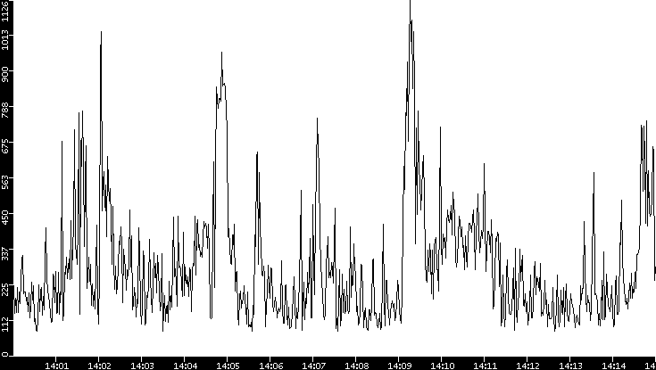 Average Packet Size vs. Time