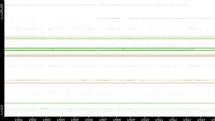 Src. IP vs. Time