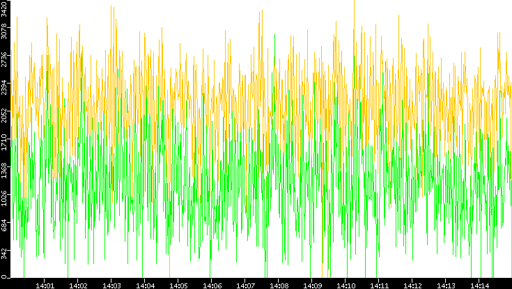 Entropy of Port vs. Time